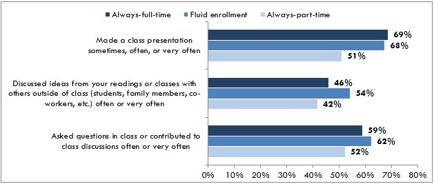 Graph of Figure 1. Select items from the Active and Collaborative Learning benchmark