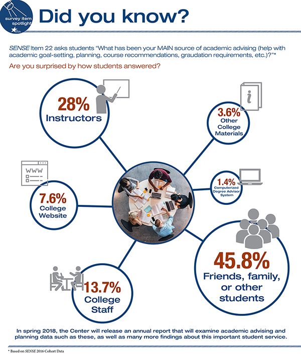 Infographic: Did You Know? SENSE item 22 asks students: 'What has been your 
        MAIN source of academic advising (help with academic goal-setting, planning, course recommendations, graduation requirements, etc.)?'
        Are you surprised by how students answered? Friends, family or other students, 45.8%; Instructors, 28%; College staff, 13.7%; 
        College website, 7.6%; Other college materials, 3.6%; Computerized degree advisor system, 1.4%. (Based on SENSE 2016 Cohort Data) 
        In spring 2018, the Center
        will release an annual report that will examine academic advising and planning data such as these, as well as many more findings 
        about this important service.