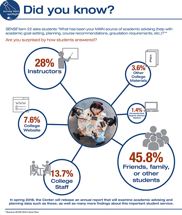 Infographic: Did You Know? SENSE item 22 asks students: 'What has been your 
        MAIN source of academic advising (help with academic goal-setting, planning, course recommendations, graduation requirements, etc.)?'
        Are you surprised by how students answered? Friends, family or other students, 45.8%; Instructors, 28%; College staff, 13.7%; 
        College website, 7.6%; Other college materials, 3.6%; Computerized degree advisor system, 1.4%. (Based on SENSE 2016 Cohort Data) 
        In spring 2018, the Center
        will release an annual report that will examine academic advising and planning data such as these, as well as many more findings 
        about this important service.