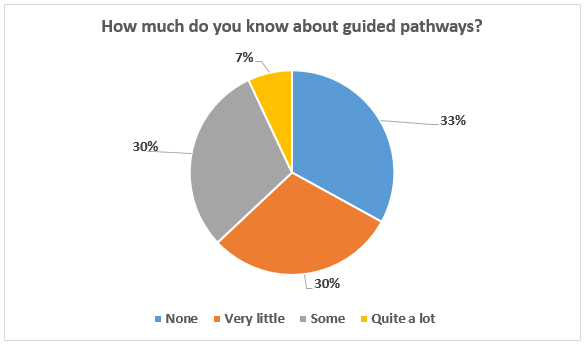 Pie chart indicating answer to the question, How much do you know about guided 
            pathways? Thirty three percent indicated NOne, thirty percent indicated Very Little, thirty percent indicated Some, and
            seven percent indicated Quite a lot.