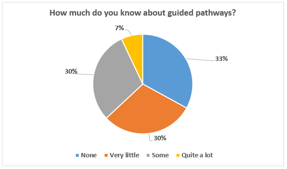 Pie chart indicating answer to the question, How much do you know about guided 
            pathways? Thirty three percent indicated NOne, thirty percent indicated Very Little, thirty percent indicated Some, and
            seven percent indicated Quite a lot.