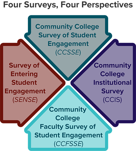 Graphical representation of the four surveys as arrows pointing in towards the center. Clockwise they are CCSSE, CCIS, CCFSSE, SENSE.