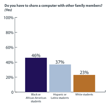 A graph presents the following finding from the COVID-19 survey: 46% of Black or African-American students, 37% of Hispanic or Latinx students, and 23% of White students indicated that they have to share a computer with other family members.