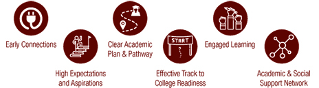 The Benchmarks of Effective Educational Practice with Entering Students are Early Connections, High Expectations and Aspirations, Clear Academic Plan & Pathway, Effective Track to College Readiness, Engaged Learning, and Academic & Social Support Network.